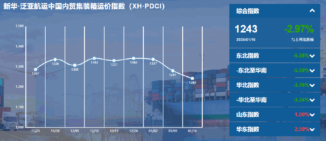 内贸集装箱运价指数持续下行，货主迎来成本优化窗口期
