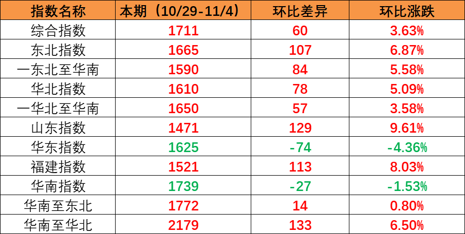 国内市场需要持续上升，本期内贸集装箱运价指数环比上涨（2022年10月29日至11月04日）