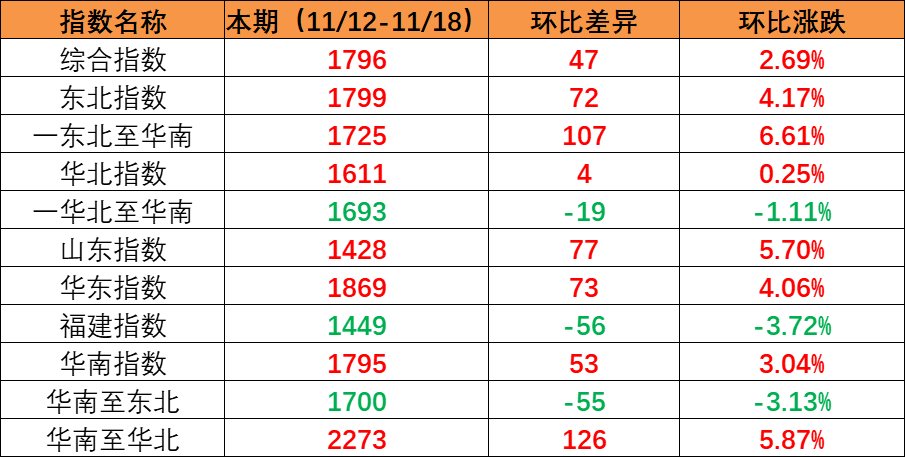 市场维持旺季特点，本期内贸集装箱运价指数环比持续上涨（2022年11月12日至11月18日）