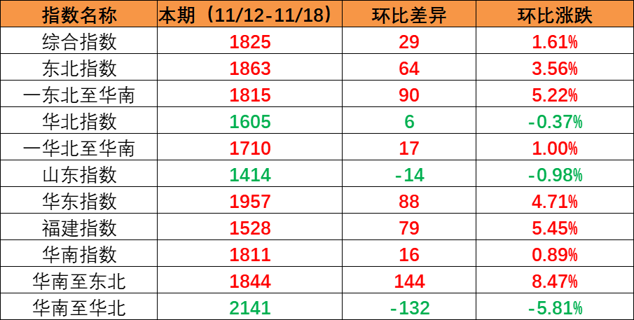 市场维持旺季特点，本期内贸集装箱运价指数上涨创年内新高（2022年11月19日至11月25日）