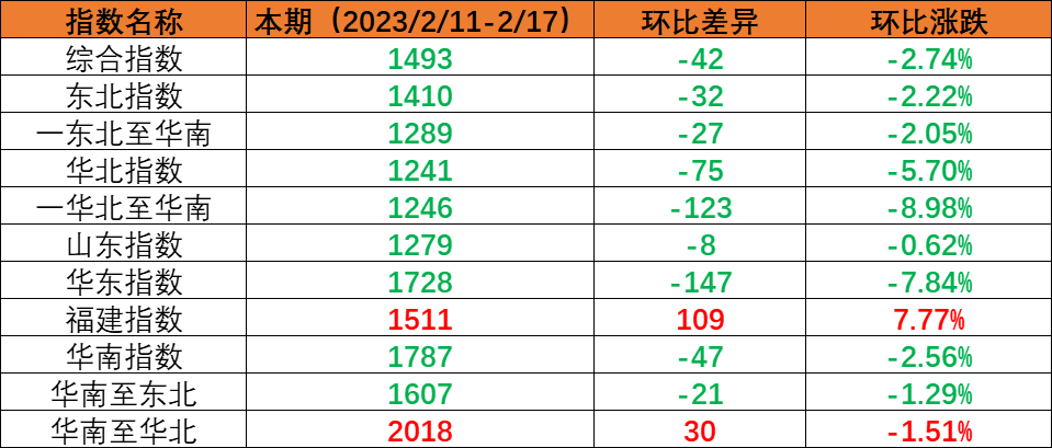 内贸集运指数幼幅回调，本期（2023年2月11日至2月17日）内贸集装箱运价1涨5跌