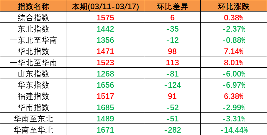 内贸海运市场安稳运行，本期（2023年3月11日至3月17日）中国内贸集装箱运价指数微涨