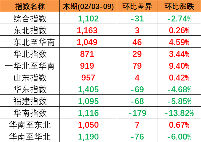 2024年2月3~9日中国内贸集运指数着落2.74%，区域指数“3涨3跌”