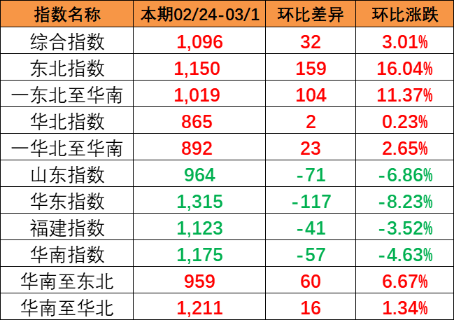 流向指数全线上涨，本期中国内贸集装箱运价指数报1096点（2024年2月24~3月1日）