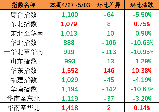 海运价值指数持续着落，本期（4月27~5月3日）中国内贸集运指数着落5.5%