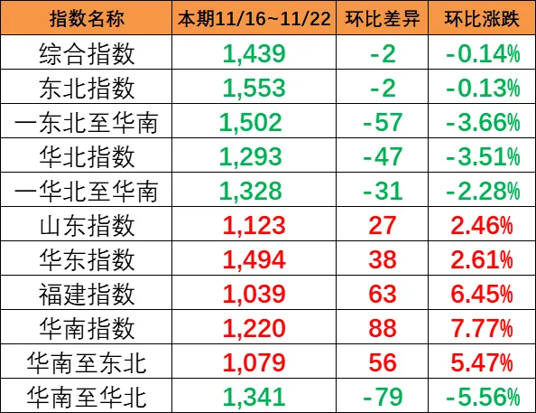 本期（11月16~22日）中国内贸集运指数报1439点，环比着落2点